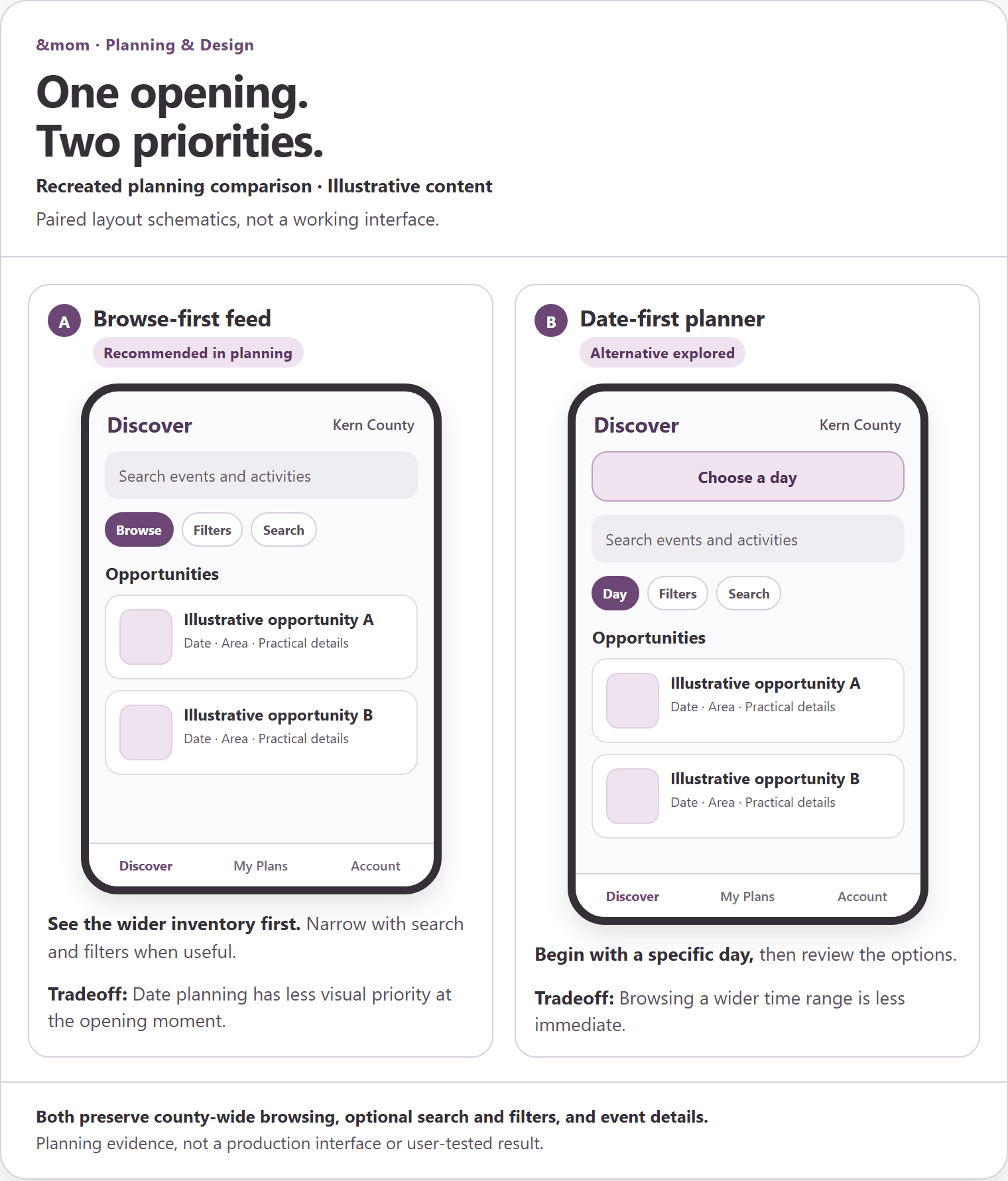 Two paired &mom mobile-layout schematics compare a recommended browse-first Discover feed with a date-first planner alternative. Both use generic illustrative opportunities and keep county-wide browsing, search, filters, event details, and three destinations visible. A boundary note says this is planning evidence, not a production interface or user-tested result.