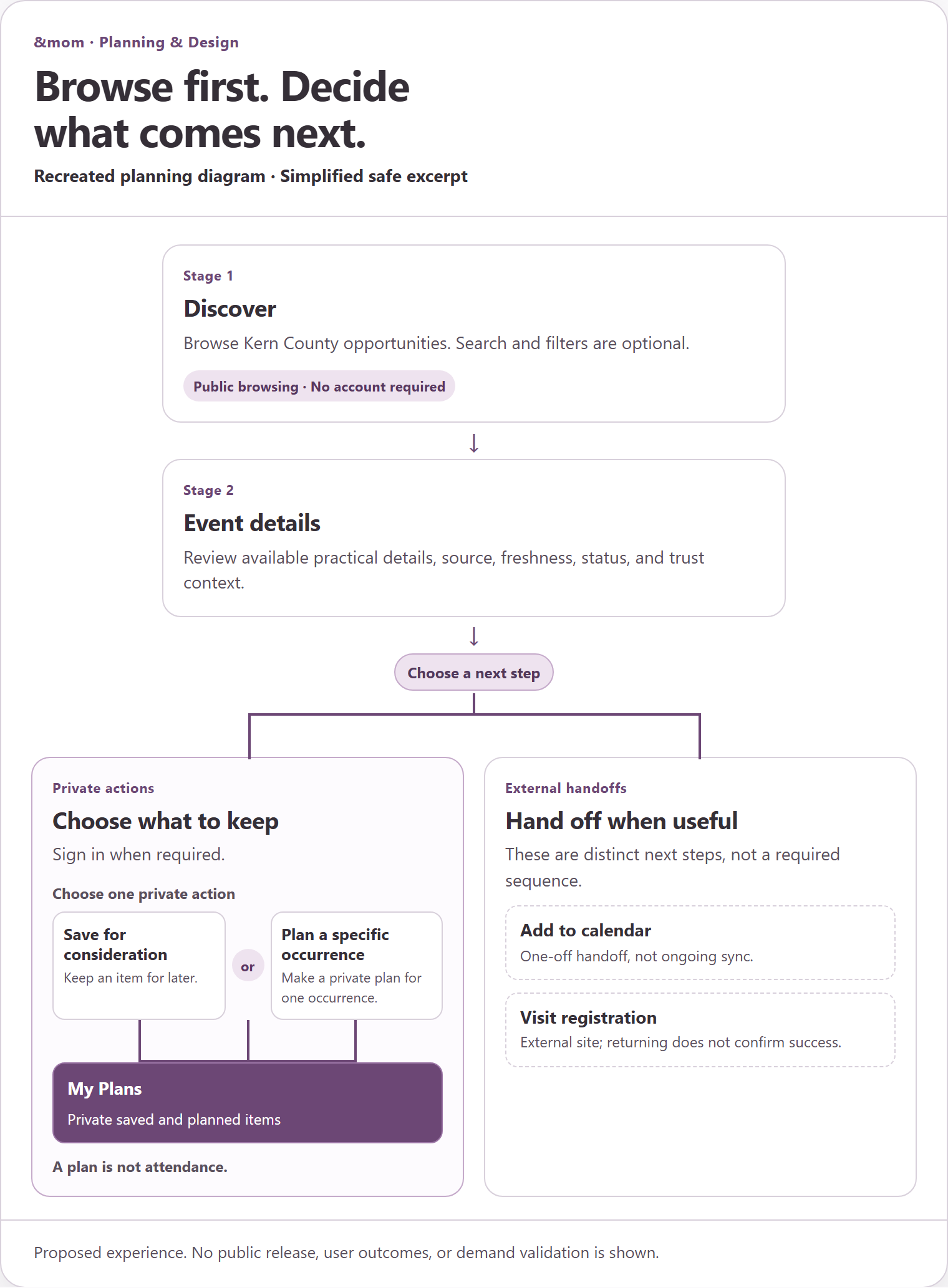 A planning diagram begins with public Discover and Event details stages, then forks. The private-actions lane contains sign-in when required, save for consideration, plan a specific occurrence, and My Plans, with a note that a plan is not attendance. The external-handoffs lane contains add to calendar and visit registration, with notes about no ongoing sync and no confirmation of external success. A footer says no public release, outcomes, or demand validation is shown.
