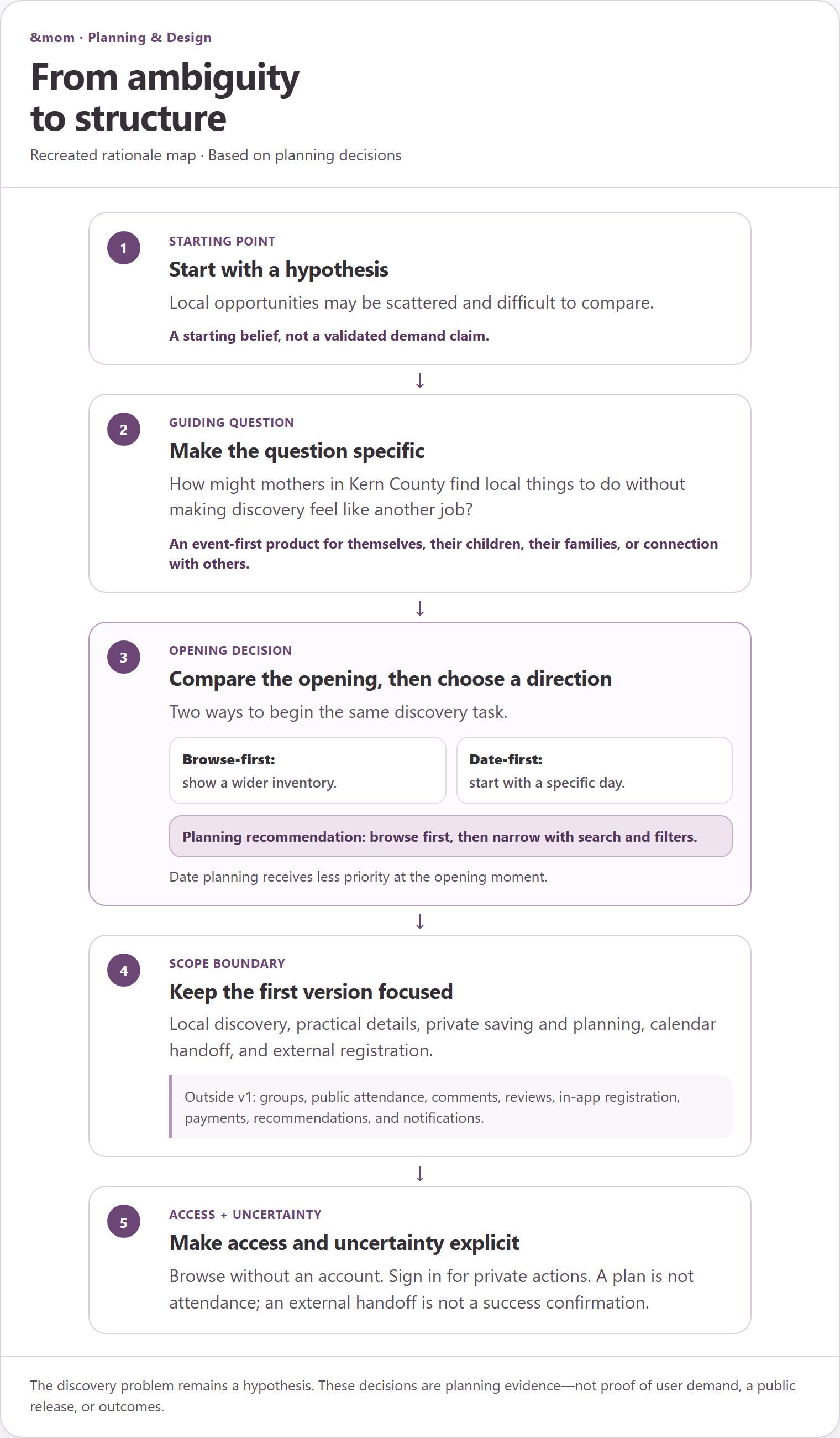 Five-step &mom rationale map: start with a hypothesis; define a question for mothers in Kern County; compare browse-first and date-first openings; limit the event-first MVP; and keep account access and uncertainty explicit. The footer states that demand, release, and outcomes are not proven.
